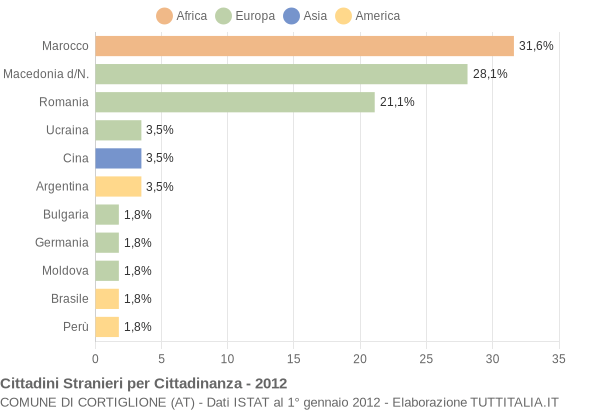 Grafico cittadinanza stranieri - Cortiglione 2012