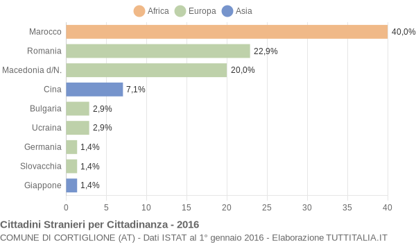 Grafico cittadinanza stranieri - Cortiglione 2016