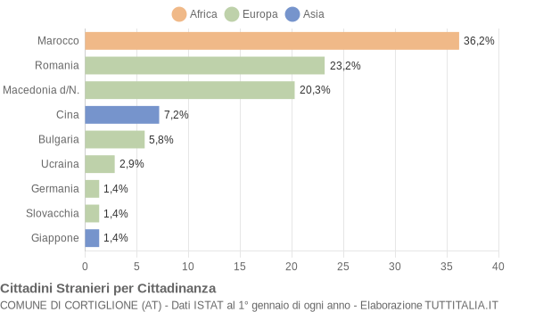 Grafico cittadinanza stranieri - Cortiglione 2017