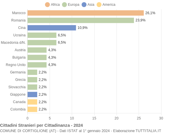 Grafico cittadinanza stranieri - Cortiglione 2024