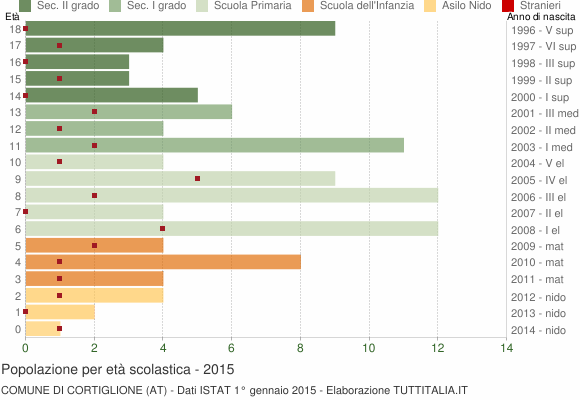 Grafico Popolazione in età scolastica - Cortiglione 2015