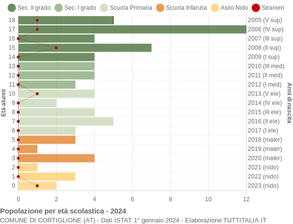 Grafico Popolazione in età scolastica - Cortiglione 2024