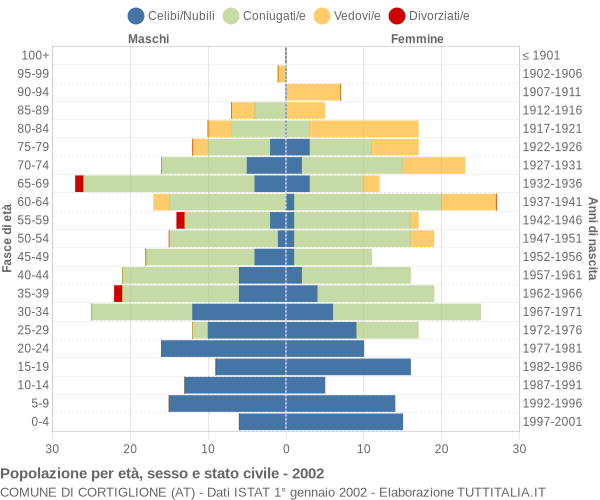 Grafico Popolazione per età, sesso e stato civile Comune di Cortiglione (AT)