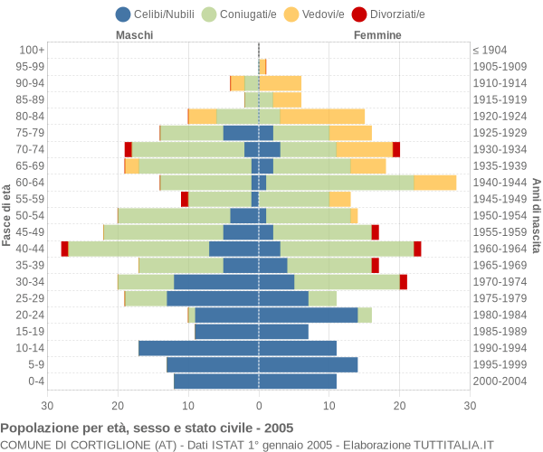 Grafico Popolazione per età, sesso e stato civile Comune di Cortiglione (AT)