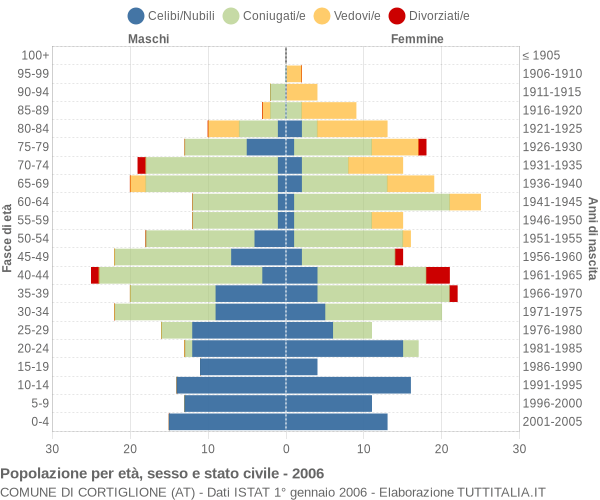 Grafico Popolazione per età, sesso e stato civile Comune di Cortiglione (AT)