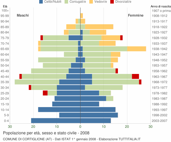 Grafico Popolazione per età, sesso e stato civile Comune di Cortiglione (AT)