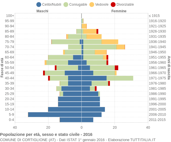 Grafico Popolazione per età, sesso e stato civile Comune di Cortiglione (AT)