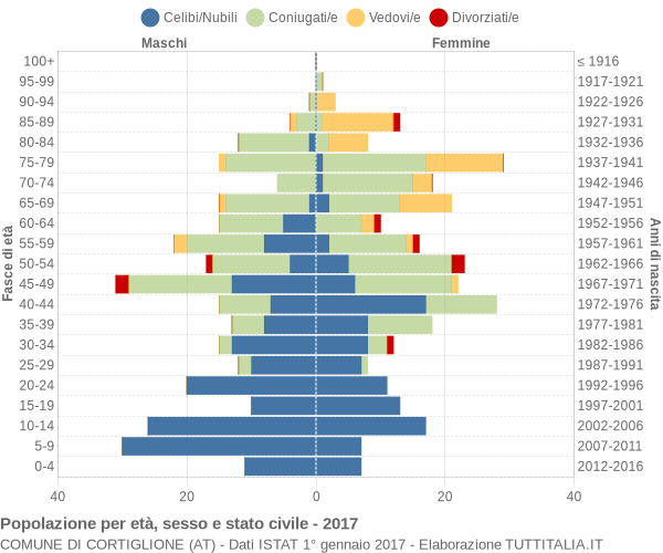 Grafico Popolazione per età, sesso e stato civile Comune di Cortiglione (AT)