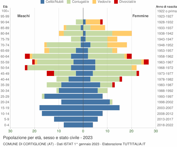 Grafico Popolazione per età, sesso e stato civile Comune di Cortiglione (AT)