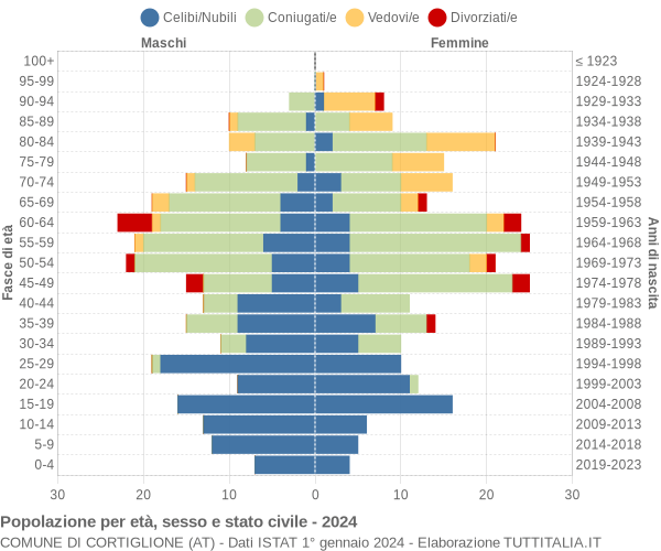 Grafico Popolazione per età, sesso e stato civile Comune di Cortiglione (AT)