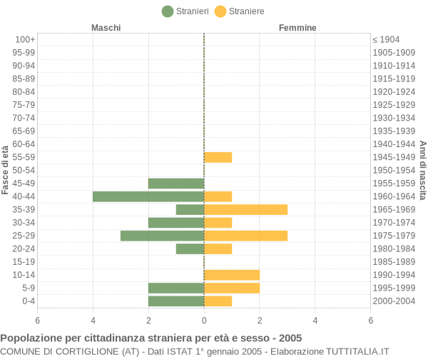Grafico cittadini stranieri - Cortiglione 2005