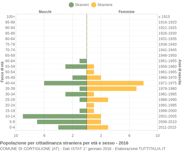 Grafico cittadini stranieri - Cortiglione 2016