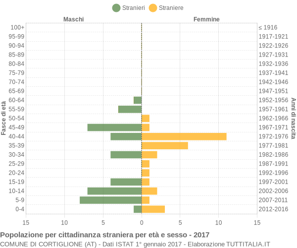 Grafico cittadini stranieri - Cortiglione 2017