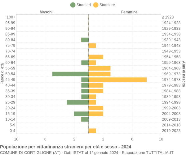 Grafico cittadini stranieri - Cortiglione 2024