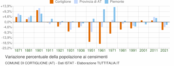Grafico variazione percentuale della popolazione Comune di Cortiglione (AT)