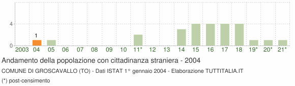 Grafico andamento popolazione stranieri Comune di Groscavallo (TO)