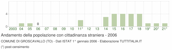 Grafico andamento popolazione stranieri Comune di Groscavallo (TO)