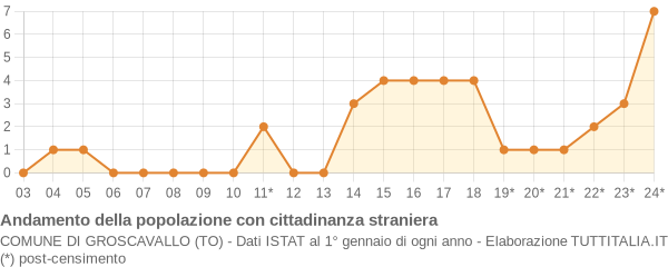 Andamento popolazione stranieri Comune di Groscavallo (TO)