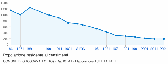 Grafico andamento storico popolazione Comune di Groscavallo (TO)