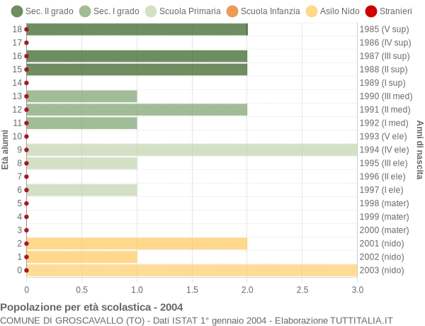 Grafico Popolazione in età scolastica - Groscavallo 2004