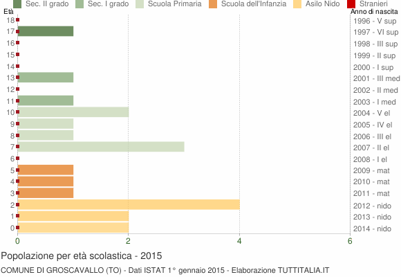 Grafico Popolazione in età scolastica - Groscavallo 2015
