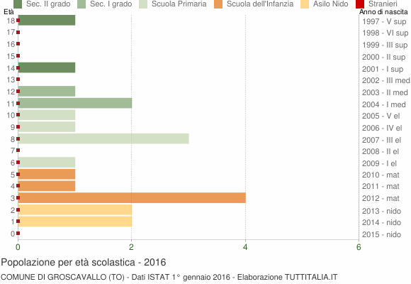 Grafico Popolazione in età scolastica - Groscavallo 2016