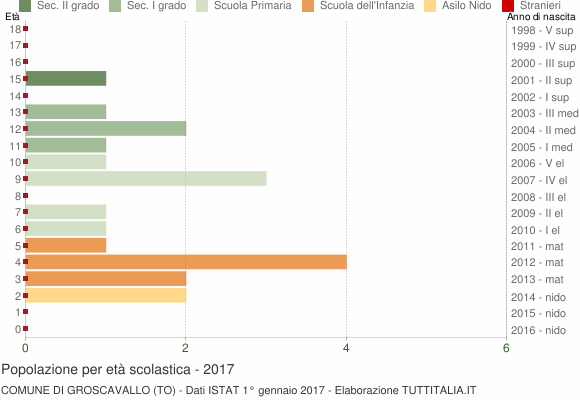 Grafico Popolazione in età scolastica - Groscavallo 2017