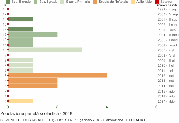 Grafico Popolazione in età scolastica - Groscavallo 2018