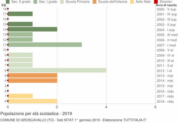 Grafico Popolazione in età scolastica - Groscavallo 2019