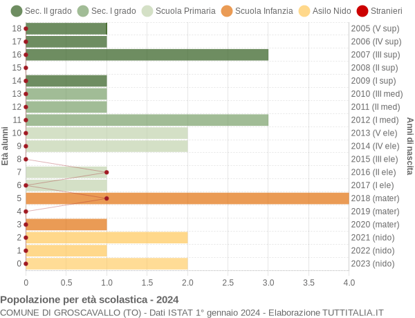 Grafico Popolazione in età scolastica - Groscavallo 2024