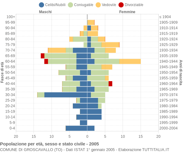 Grafico Popolazione per età, sesso e stato civile Comune di Groscavallo (TO)