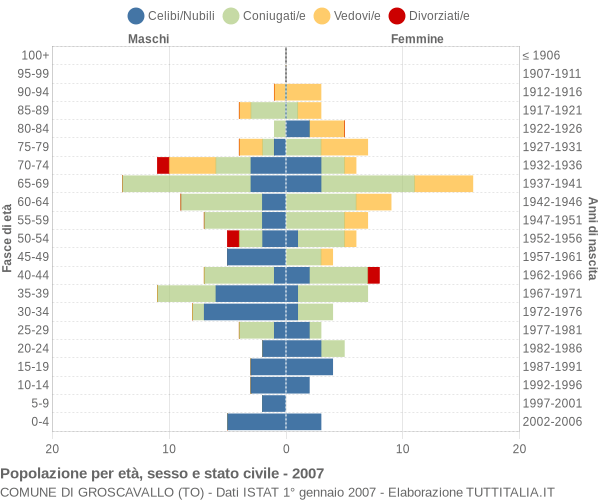 Grafico Popolazione per età, sesso e stato civile Comune di Groscavallo (TO)