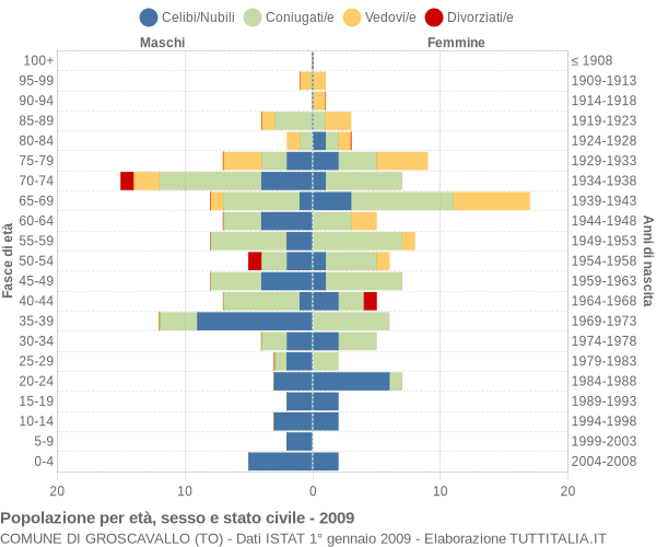 Grafico Popolazione per età, sesso e stato civile Comune di Groscavallo (TO)