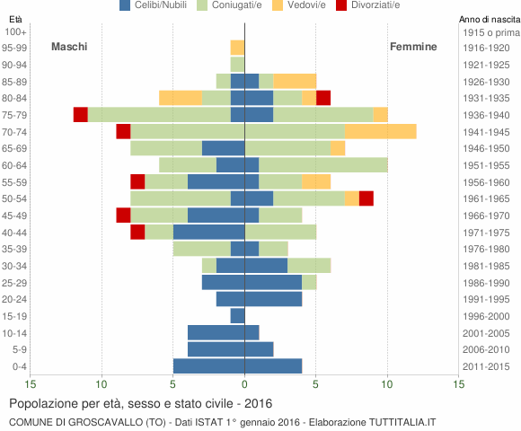 Grafico Popolazione per età, sesso e stato civile Comune di Groscavallo (TO)
