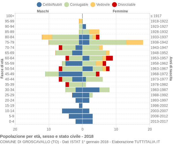 Grafico Popolazione per età, sesso e stato civile Comune di Groscavallo (TO)