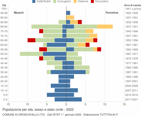 Grafico Popolazione per età, sesso e stato civile Comune di Groscavallo (TO)