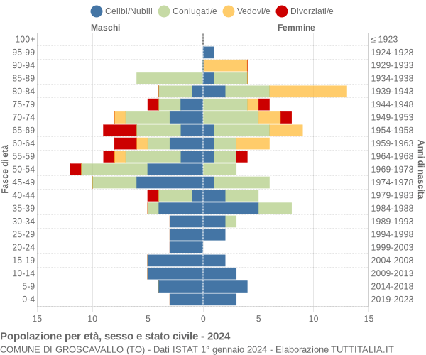 Grafico Popolazione per età, sesso e stato civile Comune di Groscavallo (TO)