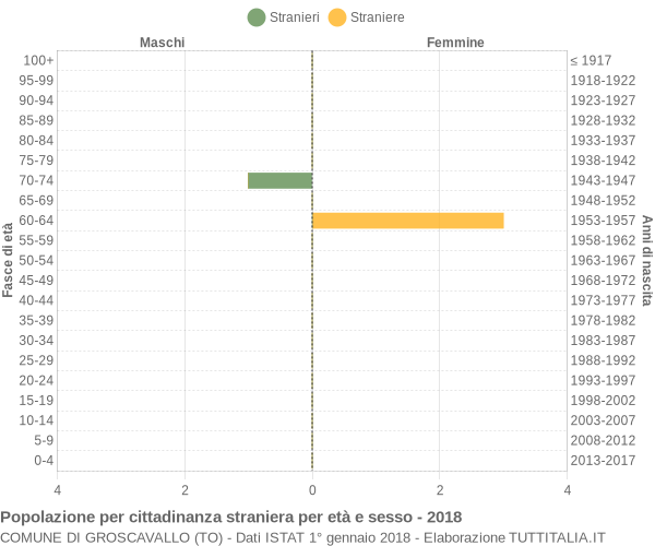 Grafico cittadini stranieri - Groscavallo 2018