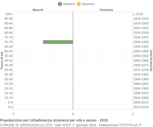 Grafico cittadini stranieri - Groscavallo 2019