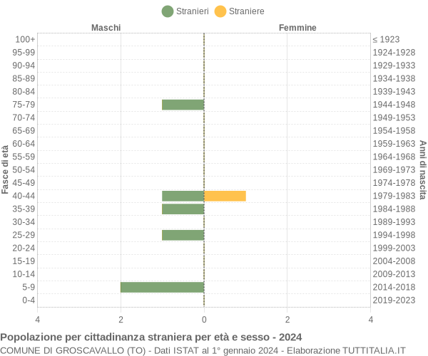 Grafico cittadini stranieri - Groscavallo 2024