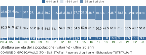 Grafico struttura della popolazione Comune di Groscavallo (TO)