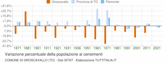 Grafico variazione percentuale della popolazione Comune di Groscavallo (TO)