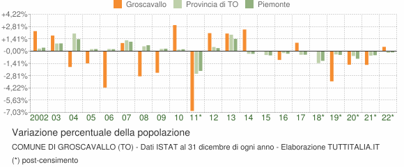 Variazione percentuale della popolazione Comune di Groscavallo (TO)