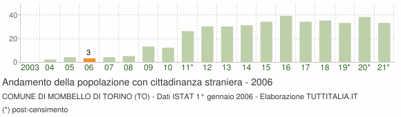 Grafico andamento popolazione stranieri Comune di Mombello di Torino (TO)