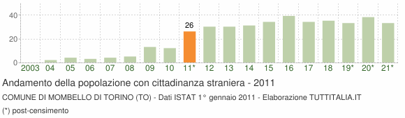 Grafico andamento popolazione stranieri Comune di Mombello di Torino (TO)