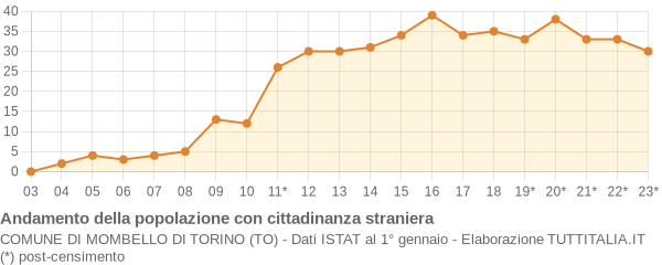 Andamento popolazione stranieri Comune di Mombello di Torino (TO)