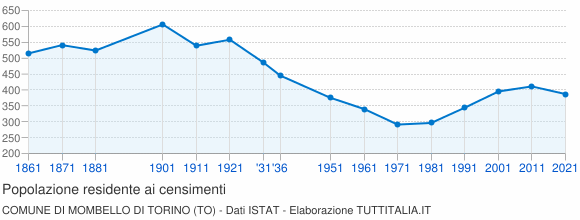 Grafico andamento storico popolazione Comune di Mombello di Torino (TO)