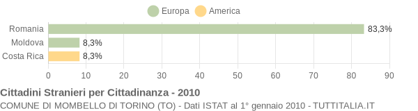 Grafico cittadinanza stranieri - Mombello di Torino 2010