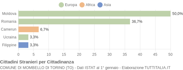 Grafico cittadinanza stranieri - Mombello di Torino 2013