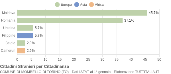 Grafico cittadinanza stranieri - Mombello di Torino 2018